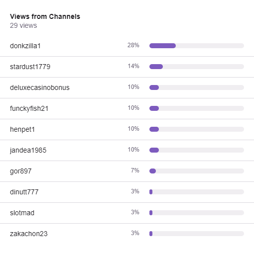 top hosts on Twitch for June 7th