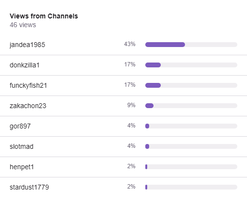 Top 5 Hosts on Twitch for June 12th