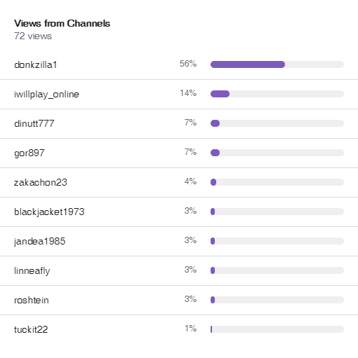 Top 5 Streamers, June 26th