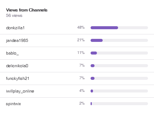 Top 5 Streamers on Twitch, July 1st