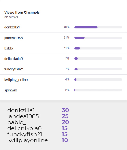 top hosts on Twitch for July 3th