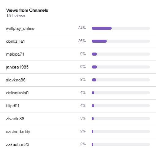 top 5 hosts on Twitch at casino MAX on july 18