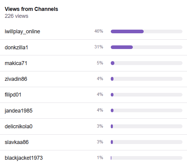 Top Hosts on Twitch for July 22nd