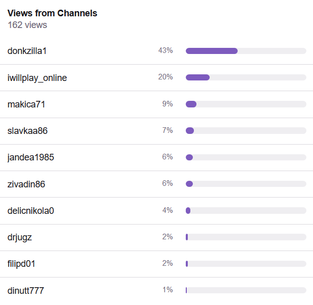 Top Hosts on Twitch for June 26th