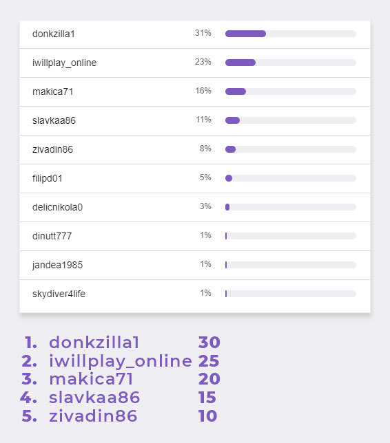 Top 5 Hosts on Twitch for August 1st