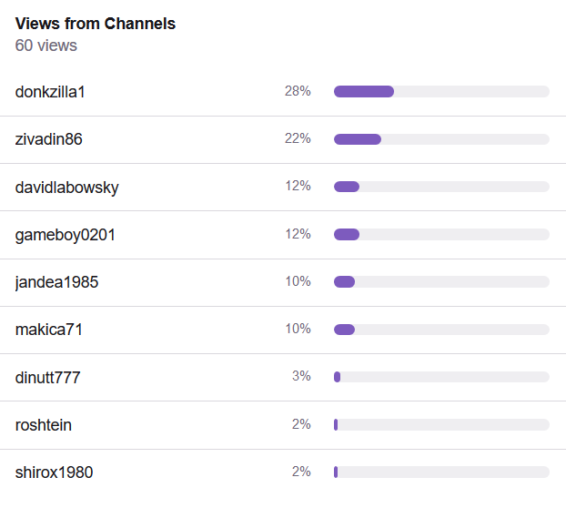 Top Twitch Streamers on August 21st