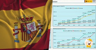 Spain’s Gross Gaming Revenue Rises 13.7% in 2020