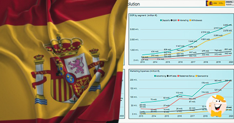 Spain’s Gross Gaming Revenue Rises 13.7% in 2020