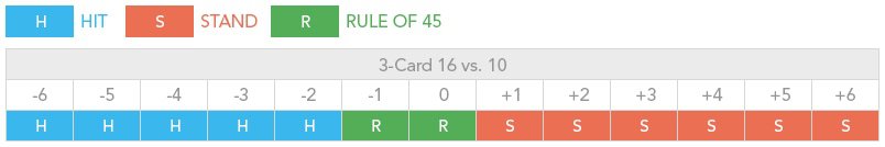 3-card 16 vs 10